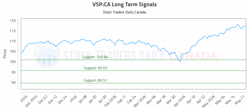Stock Chart for VSP:CA