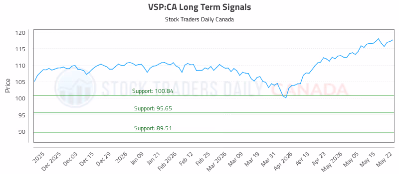 Stock Chart for VSP:CA