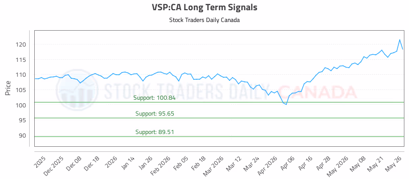 Stock Chart for VSP:CA