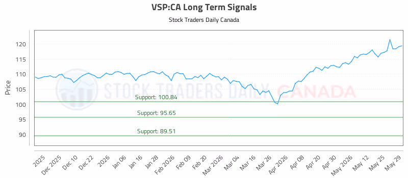 Stock Chart for VSP:CA