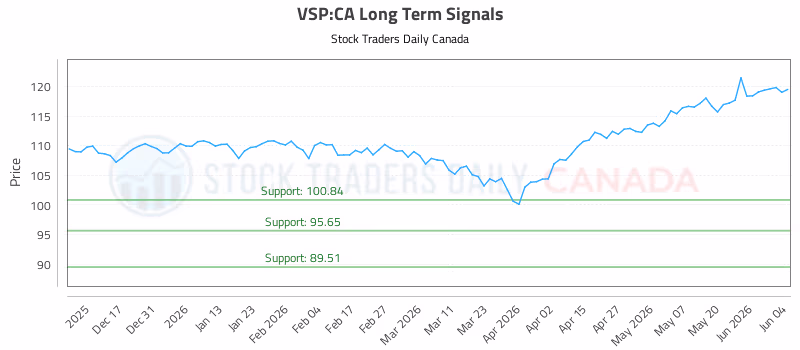 Stock Chart for VSP:CA