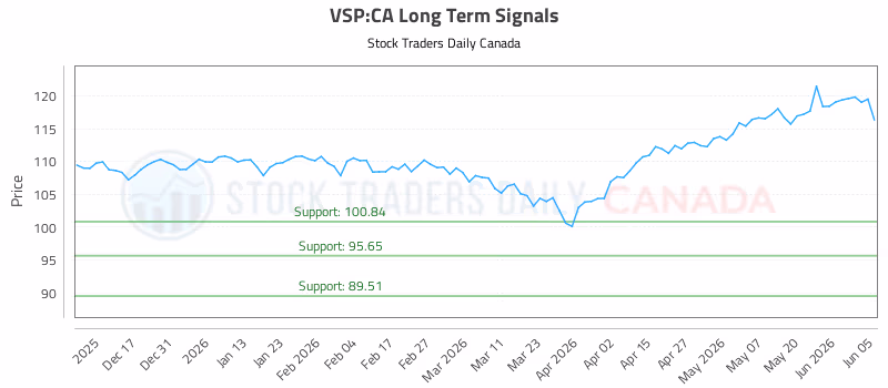 Stock Chart for VSP:CA