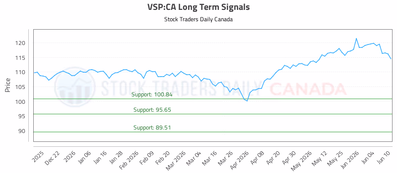 Stock Chart for VSP:CA