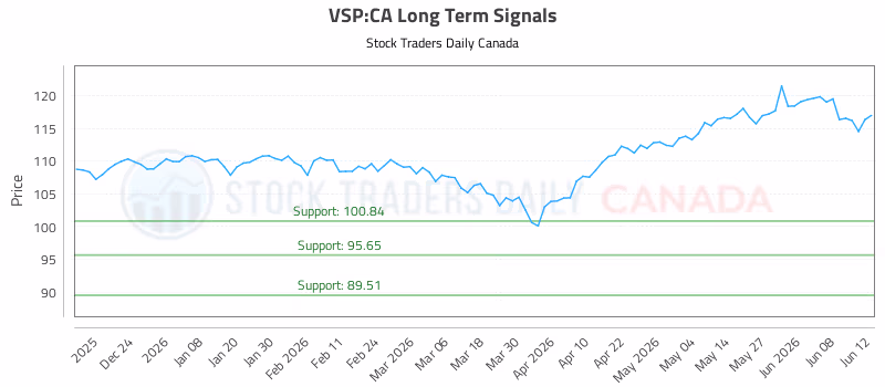 Stock Chart for VSP:CA