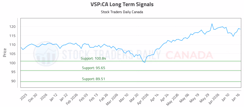 Stock Chart for VSP:CA