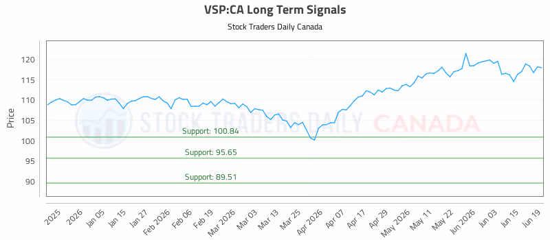 Stock Chart for VSP:CA