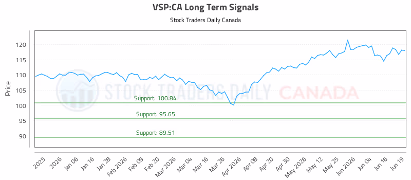 Stock Chart for VSP:CA