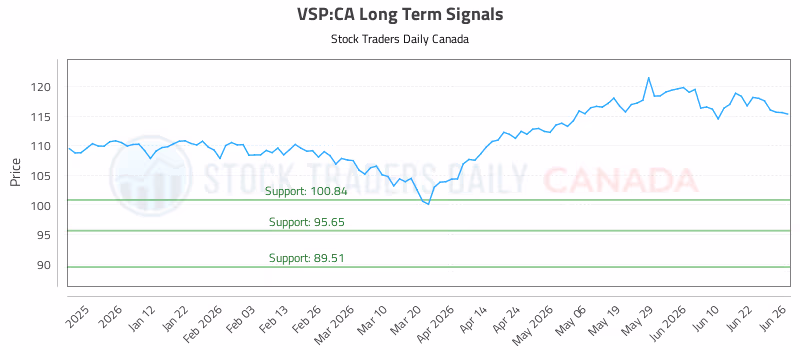Stock Chart for VSP:CA