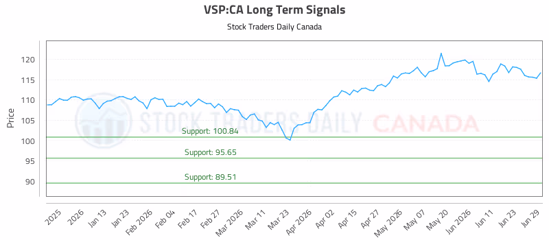 Stock Chart for VSP:CA
