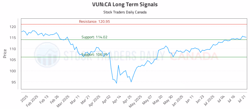 Stock Chart for VUN:CA