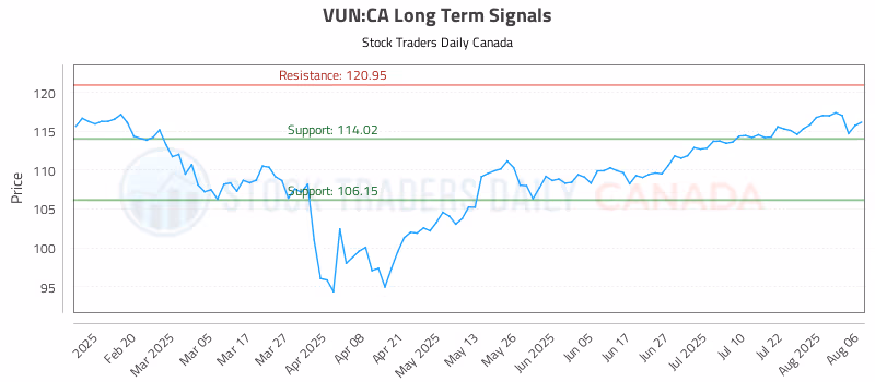 Stock Chart for VUN:CA