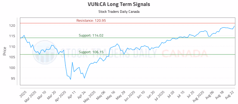 Stock Chart for VUN:CA