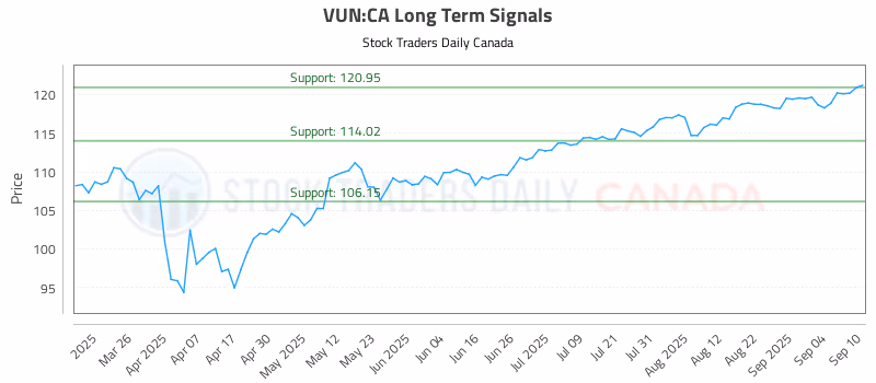 Stock Chart for VUN:CA