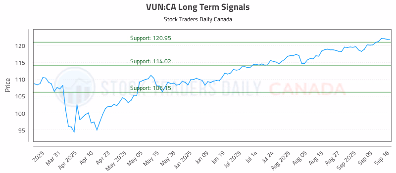 Stock Chart for VUN:CA