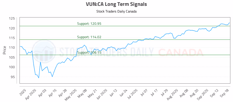 Stock Chart for VUN:CA