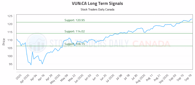 Stock Chart for VUN:CA