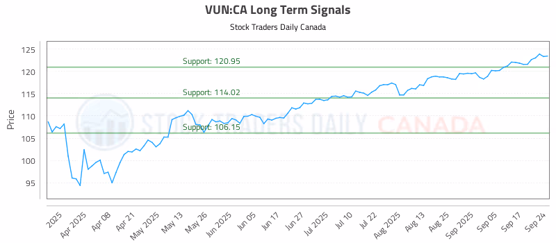 Stock Chart for VUN:CA