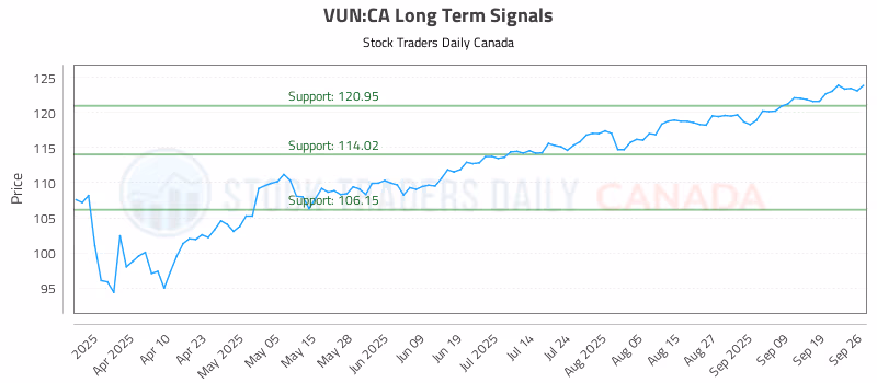 Stock Chart for VUN:CA