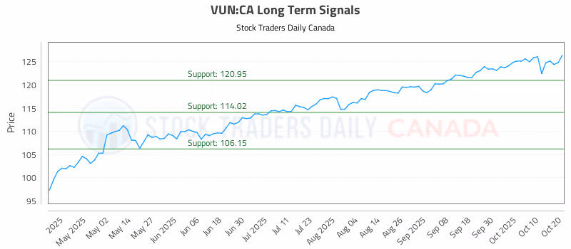 Stock Chart for VUN:CA