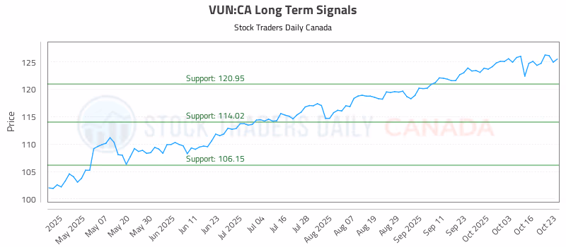Stock Chart for VUN:CA