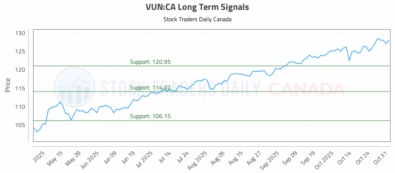Stock Chart for VUN:CA