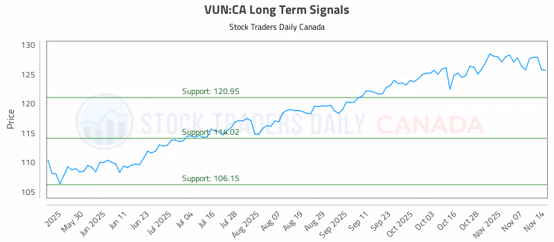 Stock Chart for VUN:CA