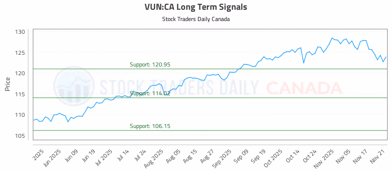 Stock Chart for VUN:CA