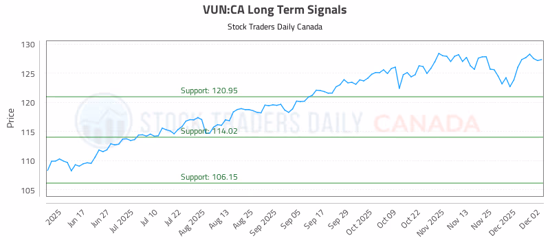 Stock Chart for VUN:CA
