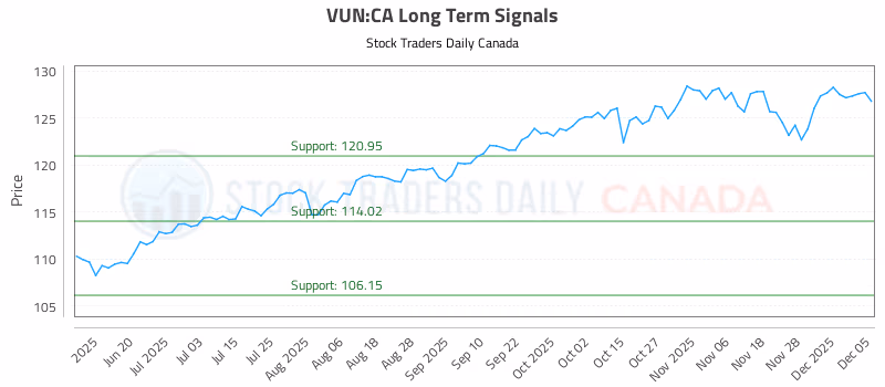 Stock Chart for VUN:CA