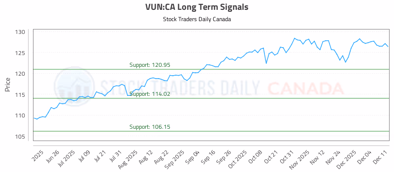 Stock Chart for VUN:CA