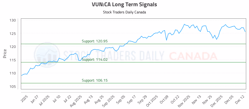 Stock Chart for VUN:CA
