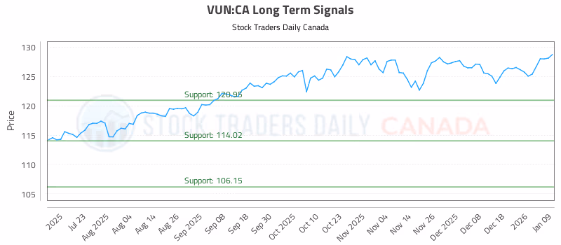 Stock Chart for VUN:CA