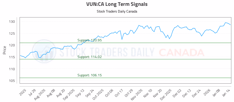 Stock Chart for VUN:CA