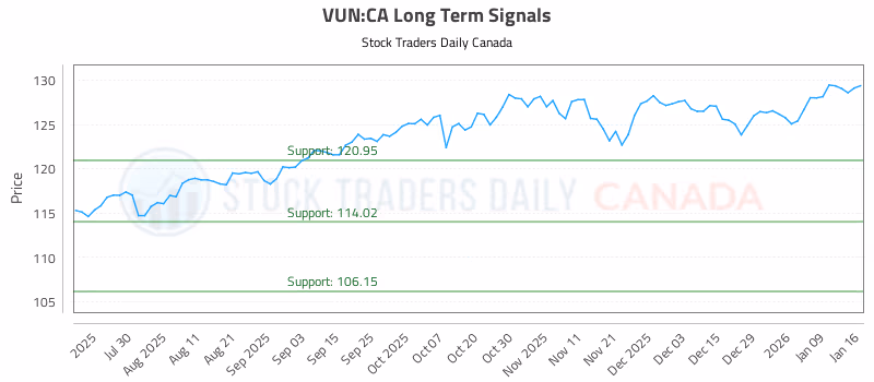Stock Chart for VUN:CA