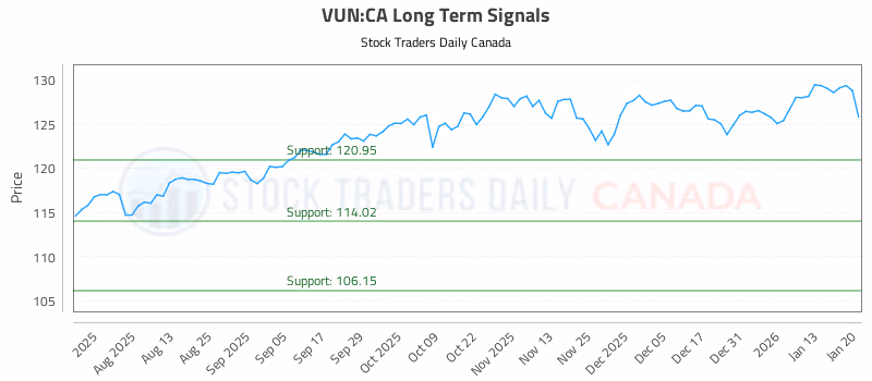 Stock Chart for VUN:CA