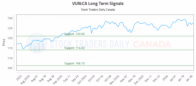 Stock Chart for VUN:CA