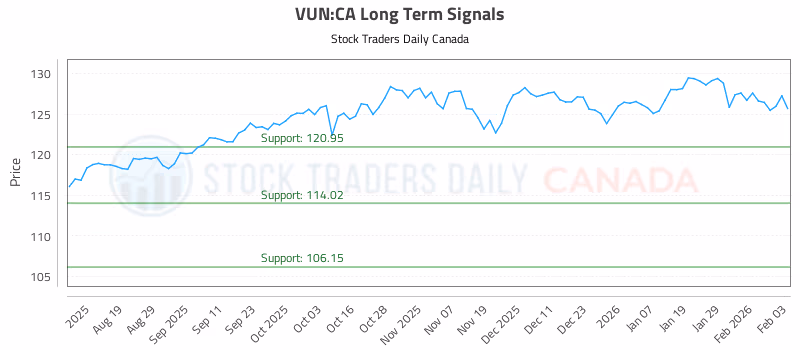 Stock Chart for VUN:CA
