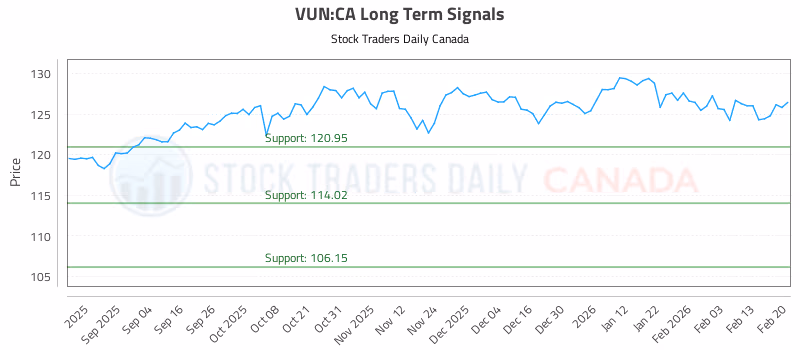 Stock Chart for VUN:CA
