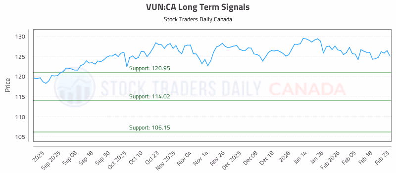 Stock Chart for VUN:CA