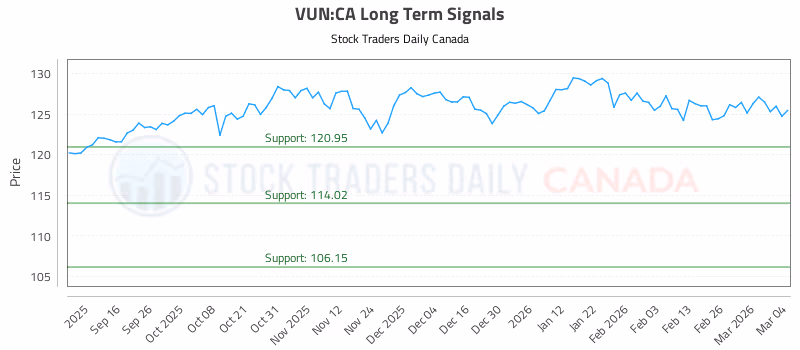 Stock Chart for VUN:CA