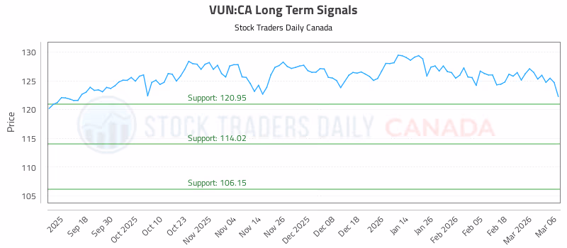 Stock Chart for VUN:CA