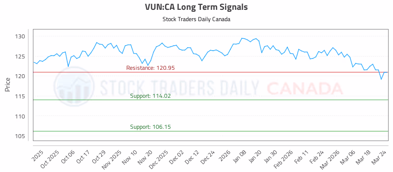Stock Chart for VUN:CA