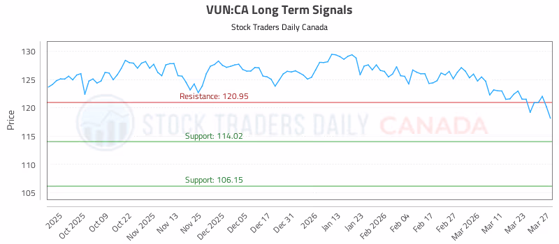 Stock Chart for VUN:CA