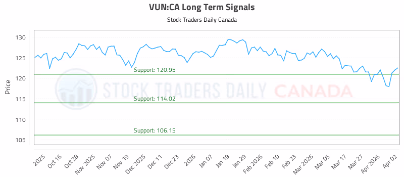 Stock Chart for VUN:CA