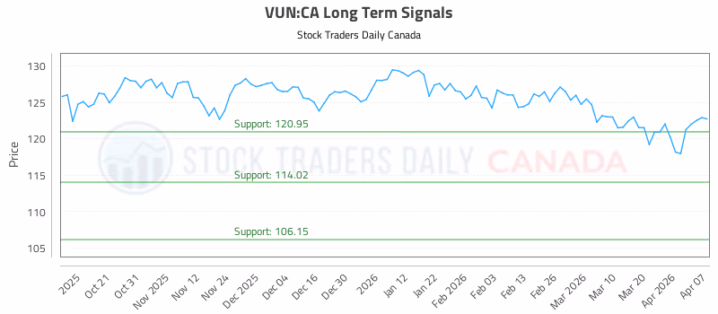 Stock Chart for VUN:CA
