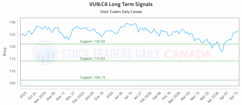 Stock Chart for VUN:CA