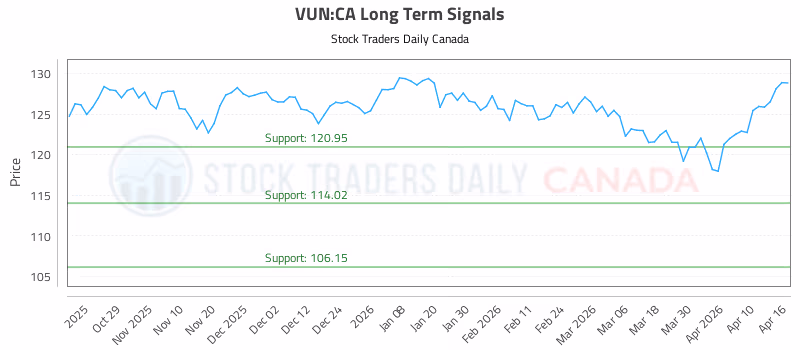 Stock Chart for VUN:CA