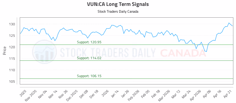 Stock Chart for VUN:CA