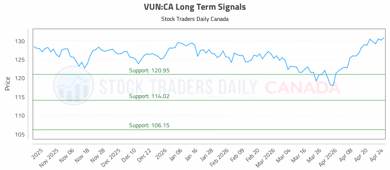 Stock Chart for VUN:CA