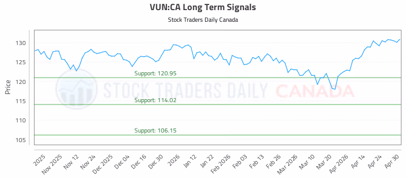 Stock Chart for VUN:CA
